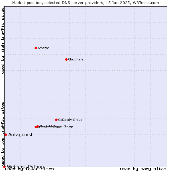 Market position of Antagonist vs. Webhost Python