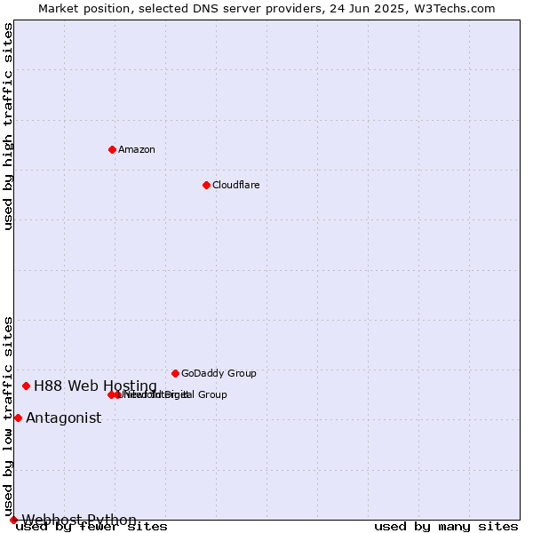 Market position of H88 Web Hosting vs. Antagonist vs. Webhost Python