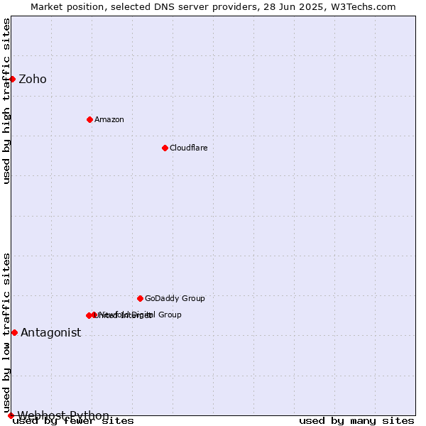 Market position of Antagonist vs. Zoho vs. Webhost Python