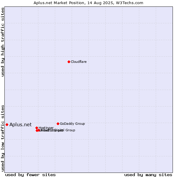 Market position of Aplus.net