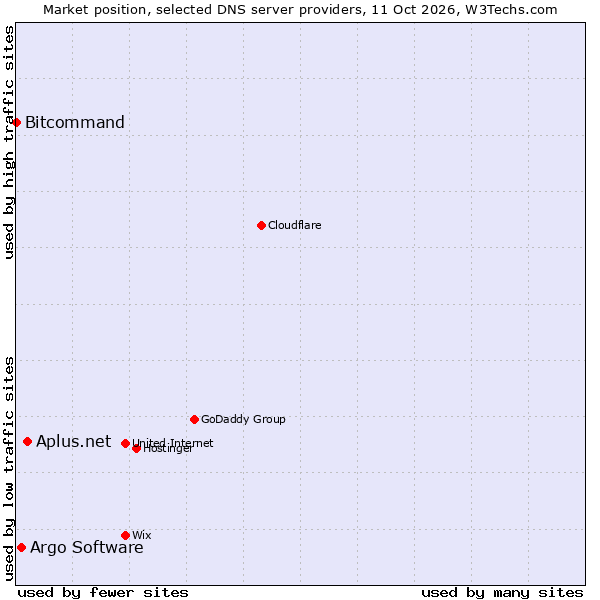 Market position of Aplus.net vs. Argo Software vs. Bitcommand