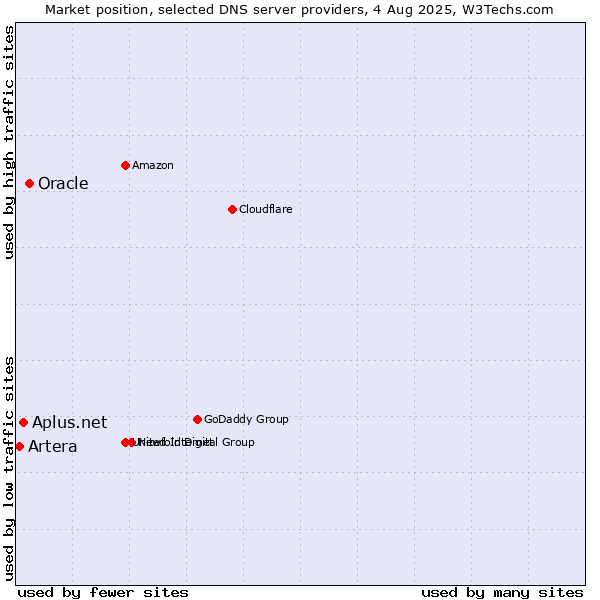 Market position of Oracle vs. Aplus.net vs. Artera