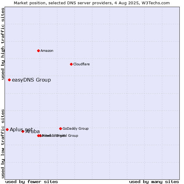 Market position of Aruba vs. easyDNS Group vs. Aplus.net