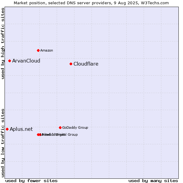 Market position of Cloudflare vs. ArvanCloud vs. Aplus.net