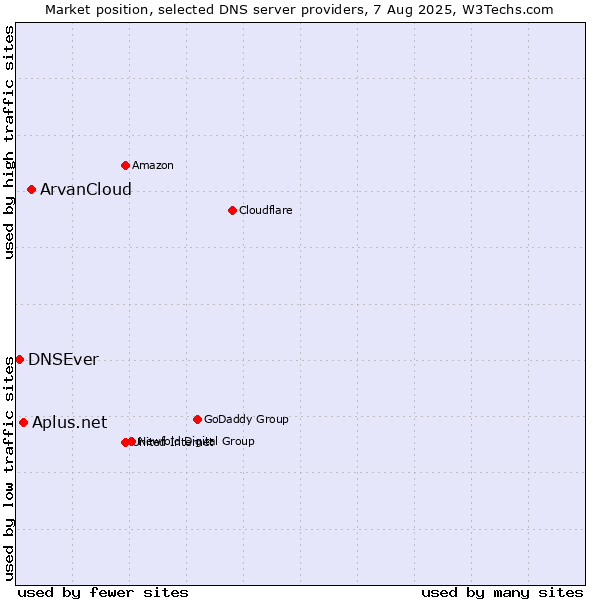 Market position of ArvanCloud vs. Aplus.net vs. DNSEver