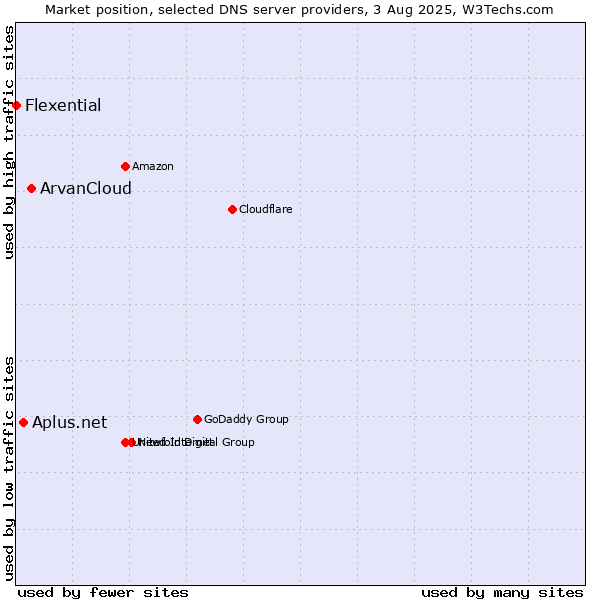 Market position of ArvanCloud vs. Aplus.net vs. Flexential