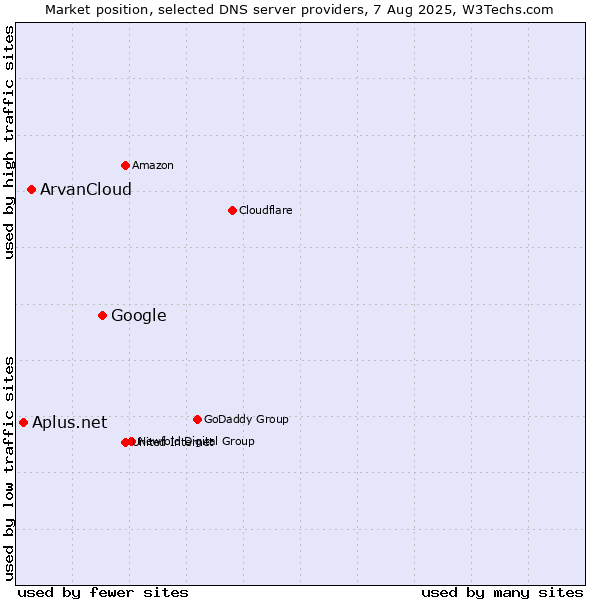 Market position of Google vs. ArvanCloud vs. Aplus.net