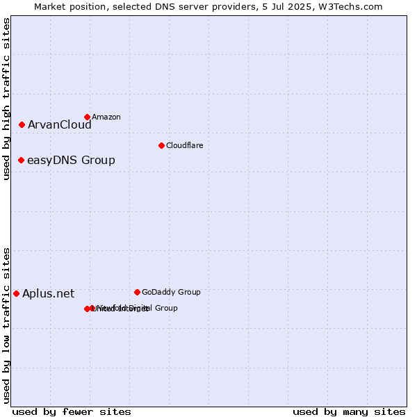 Market position of ArvanCloud vs. easyDNS Group vs. Aplus.net
