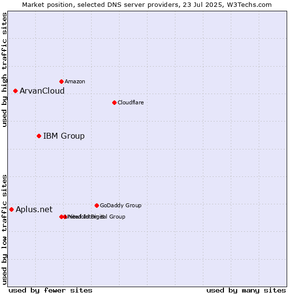 Market position of IBM Group vs. ArvanCloud vs. Aplus.net