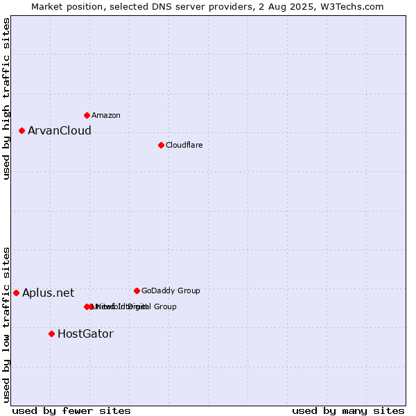 Market position of HostGator vs. ArvanCloud vs. Aplus.net