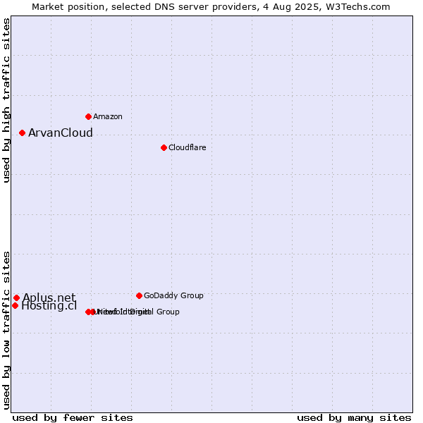 Market position of ArvanCloud vs. Aplus.net vs. Hosting.cl