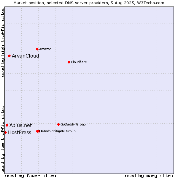 Market position of ArvanCloud vs. Aplus.net vs. HostPress