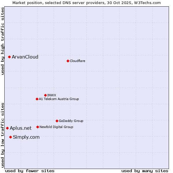 Market position of Simply.com vs. ArvanCloud vs. Aplus.net