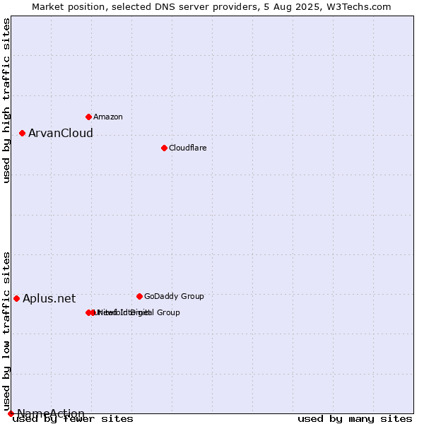 Market position of ArvanCloud vs. Aplus.net vs. NameAction