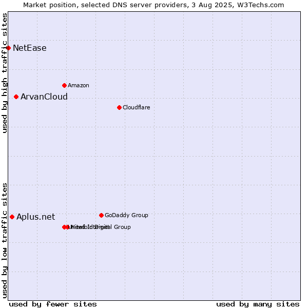 Market position of ArvanCloud vs. Aplus.net vs. NetEase