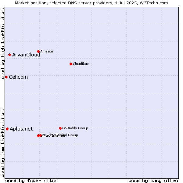 Market position of ArvanCloud vs. Aplus.net vs. Cellcom