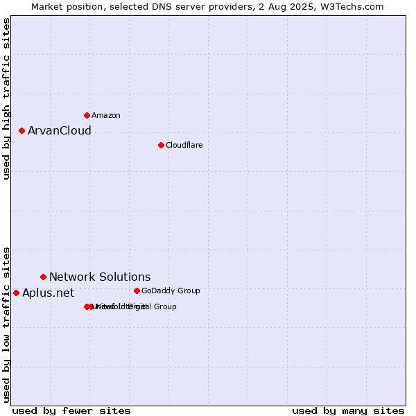 Market position of Network Solutions vs. ArvanCloud vs. Aplus.net