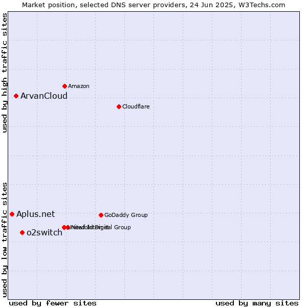 Market position of o2switch vs. ArvanCloud vs. Aplus.net