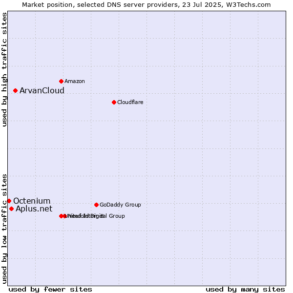 Market position of ArvanCloud vs. Aplus.net vs. Octenium