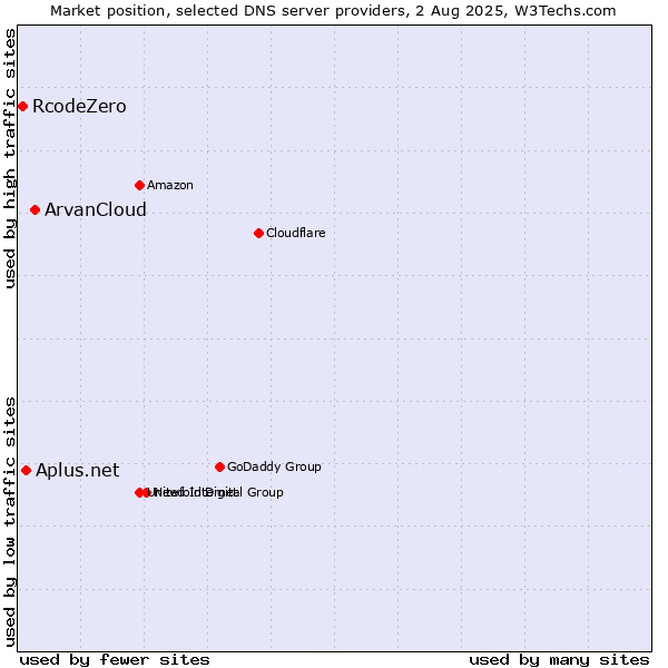 Market position of ArvanCloud vs. Aplus.net vs. RcodeZero