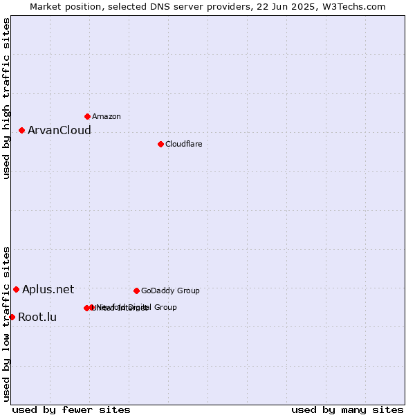 Market position of ArvanCloud vs. Aplus.net vs. Root.lu