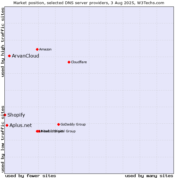 Market position of ArvanCloud vs. Aplus.net vs. Shopify