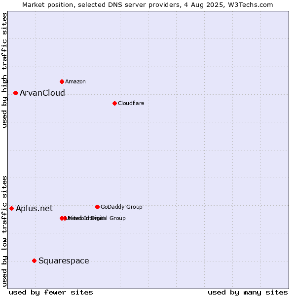 Market position of Squarespace vs. ArvanCloud vs. Aplus.net