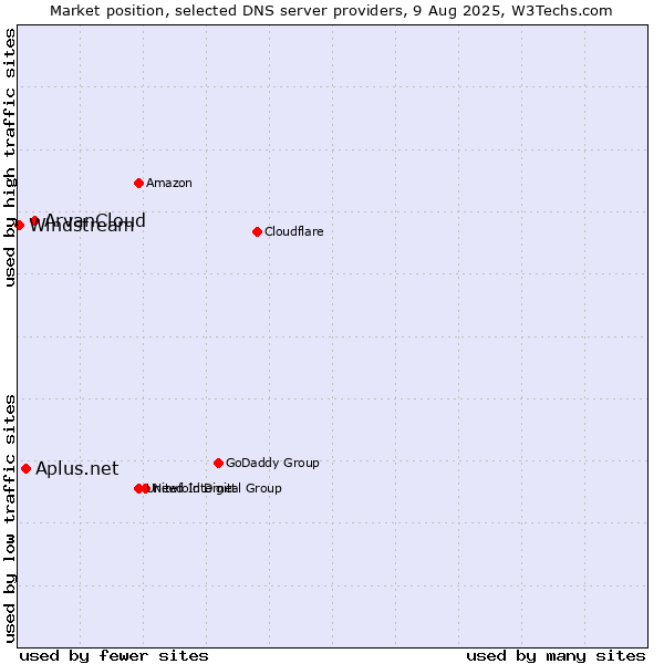 Market position of ArvanCloud vs. Aplus.net vs. Windstream