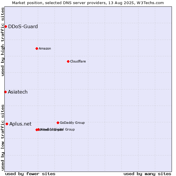 Market position of Aplus.net vs. DDoS-Guard vs. Asiatech