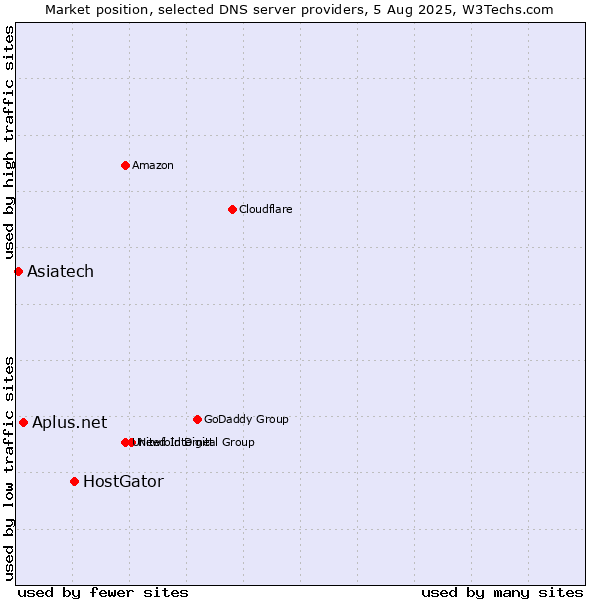 Market position of HostGator vs. Aplus.net vs. Asiatech