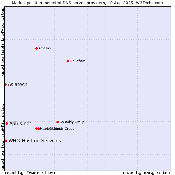 Market position of Aplus.net vs. WHG Hosting Services vs. Asiatech