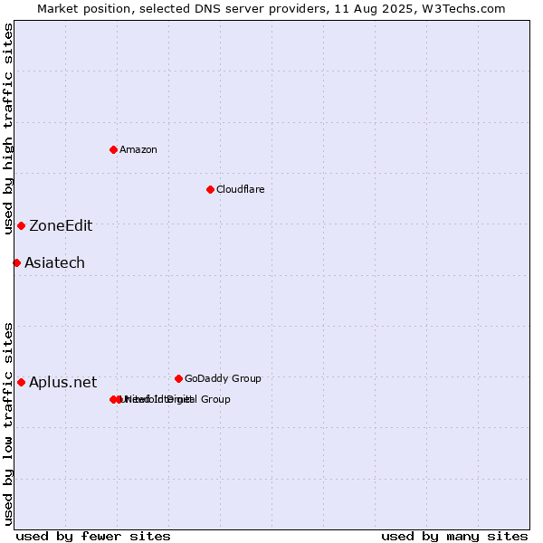 Market position of Aplus.net vs. ZoneEdit vs. Asiatech