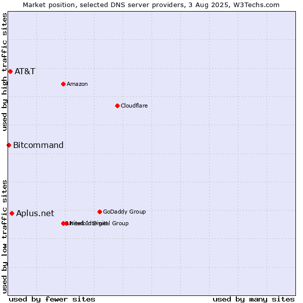 Market position of Aplus.net vs. AT&T vs. Bitcommand