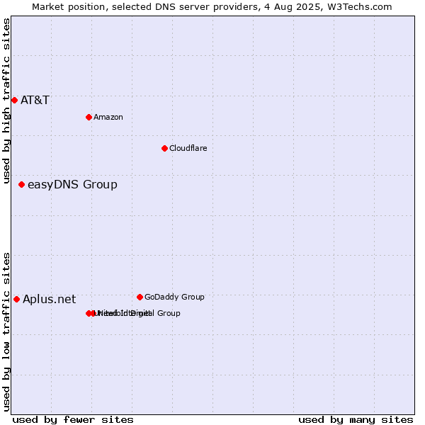 Market position of easyDNS Group vs. Aplus.net vs. AT&T