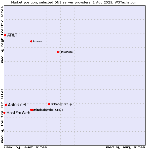 Market position of Aplus.net vs. AT&T vs. HostForWeb