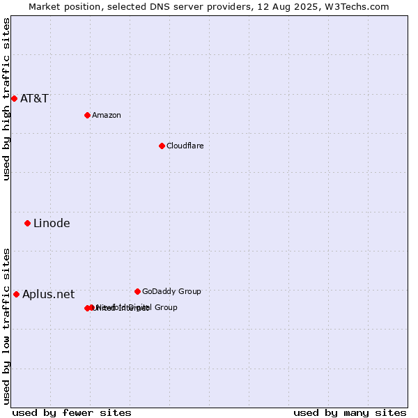 Market position of Linode vs. Aplus.net vs. AT&T