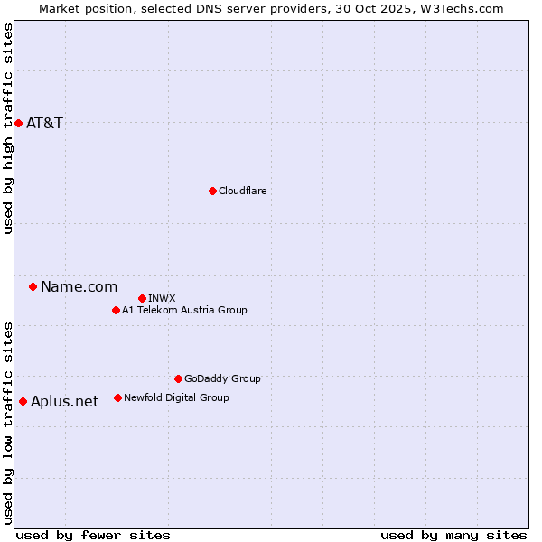 Market position of Name.com vs. Aplus.net vs. AT&T