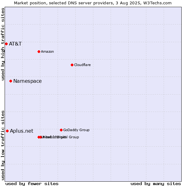 Market position of Namespace vs. Aplus.net vs. AT&T