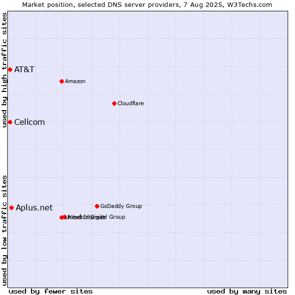 Market position of Aplus.net vs. AT&T vs. Cellcom