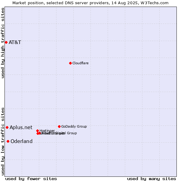 Market position of Oderland vs. Aplus.net vs. AT&T