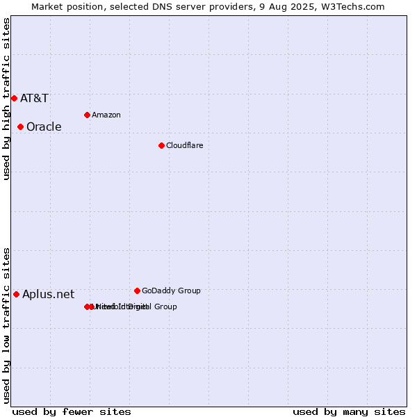 Market position of Oracle vs. Aplus.net vs. AT&T