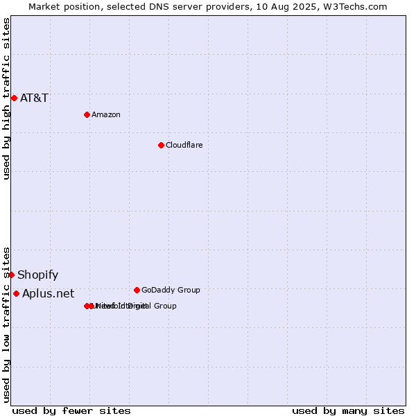 Market position of Aplus.net vs. AT&T vs. Shopify