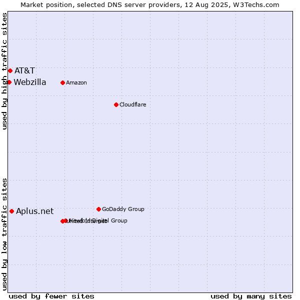Market position of Aplus.net vs. AT&T vs. Webzilla