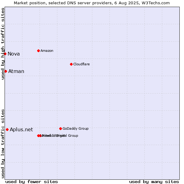 Market position of Aplus.net vs. Atman vs. Nova