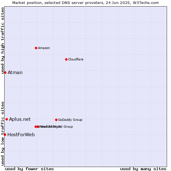 Market position of Aplus.net vs. Atman vs. HostForWeb