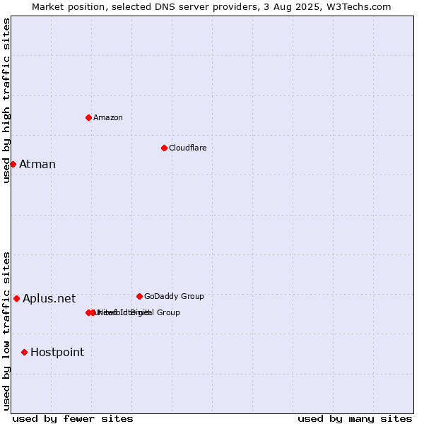 Market position of Hostpoint vs. Aplus.net vs. Atman