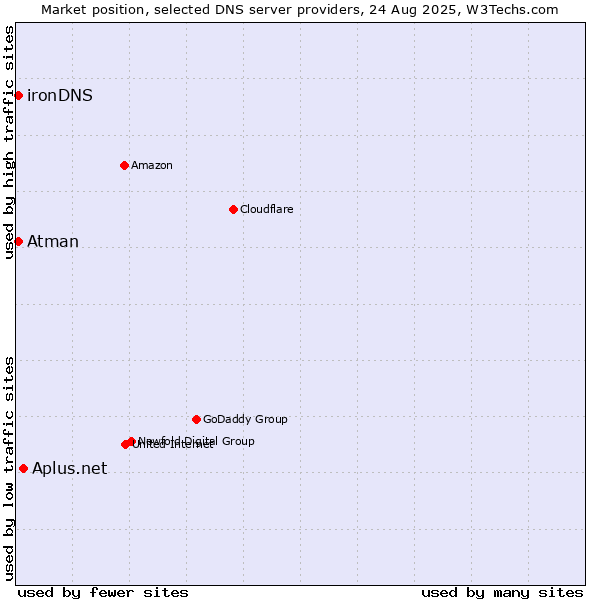 Market position of Aplus.net vs. Atman vs. ironDNS
