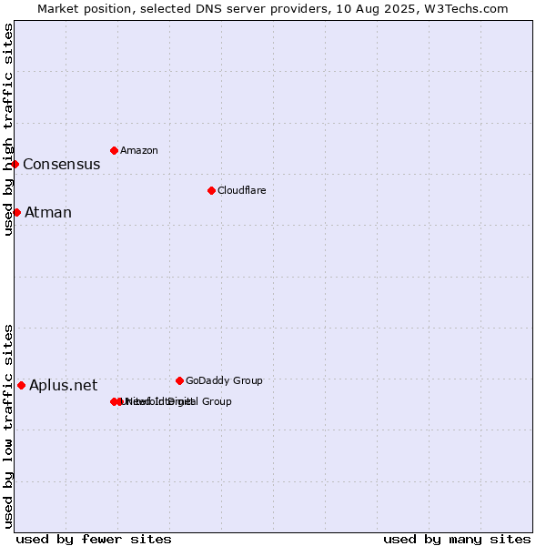 Market position of Aplus.net vs. Atman vs. Consensus