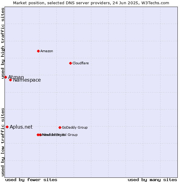 Market position of Namespace vs. Aplus.net vs. Atman