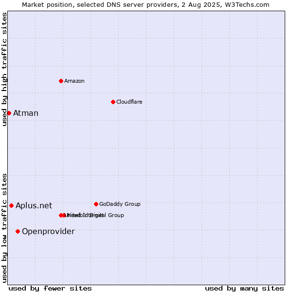 Market position of Openprovider vs. Aplus.net vs. Atman